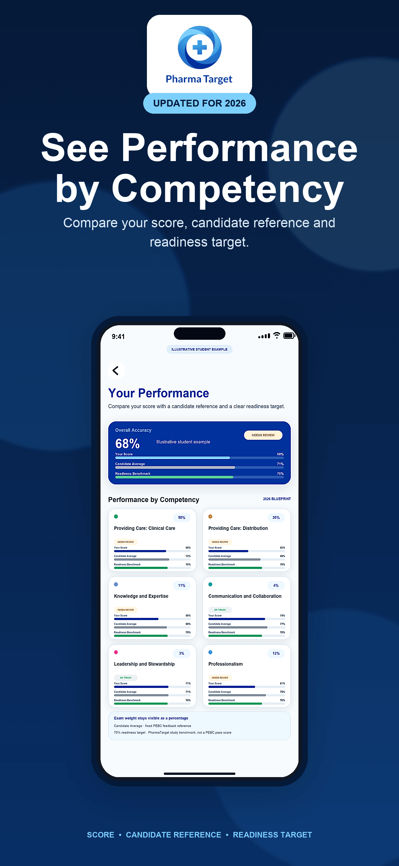 Illustrative PharmaTarget performance screen comparing a student score, candidate reference and readiness target